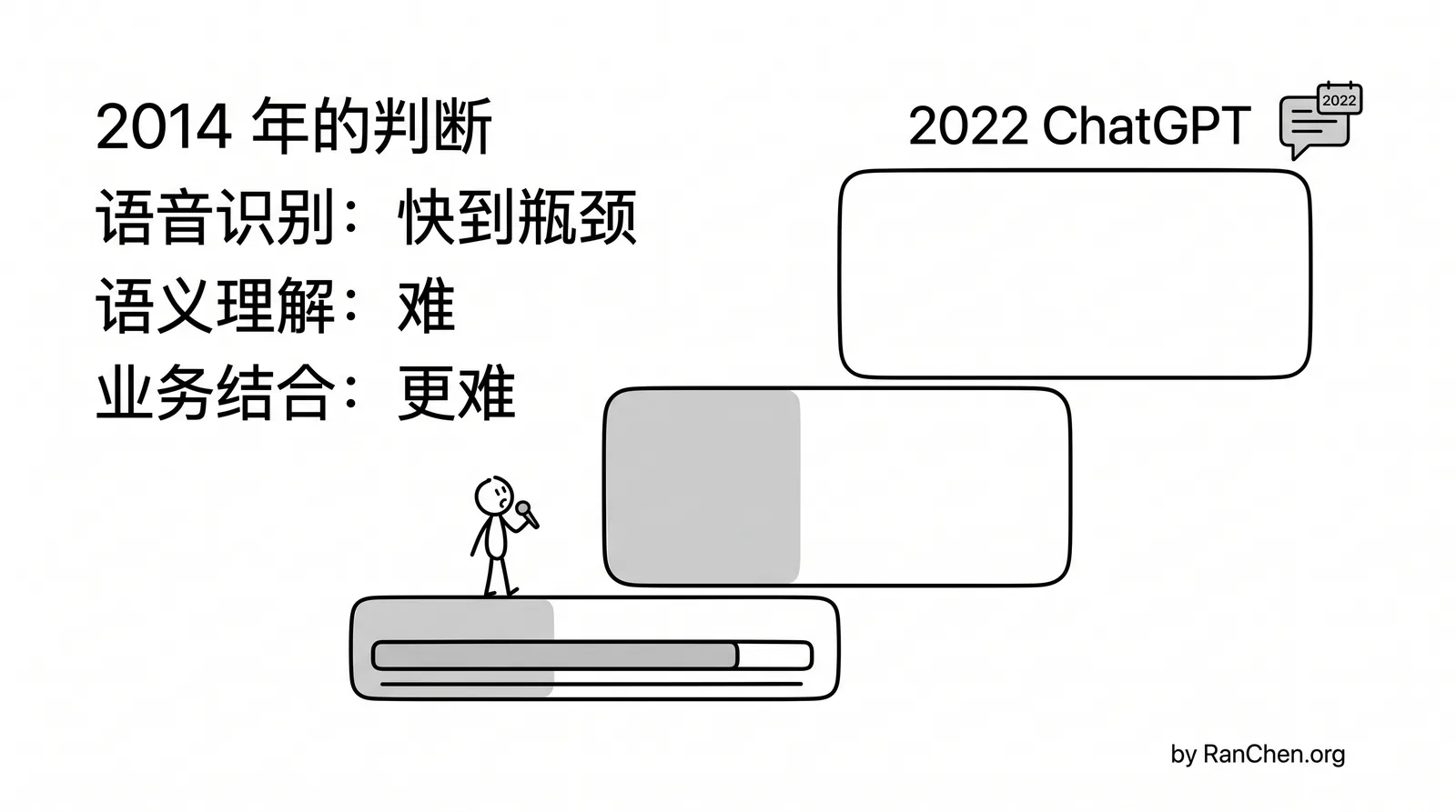 2014 年的判断：语音识别快到头，难的是语义与业务结合