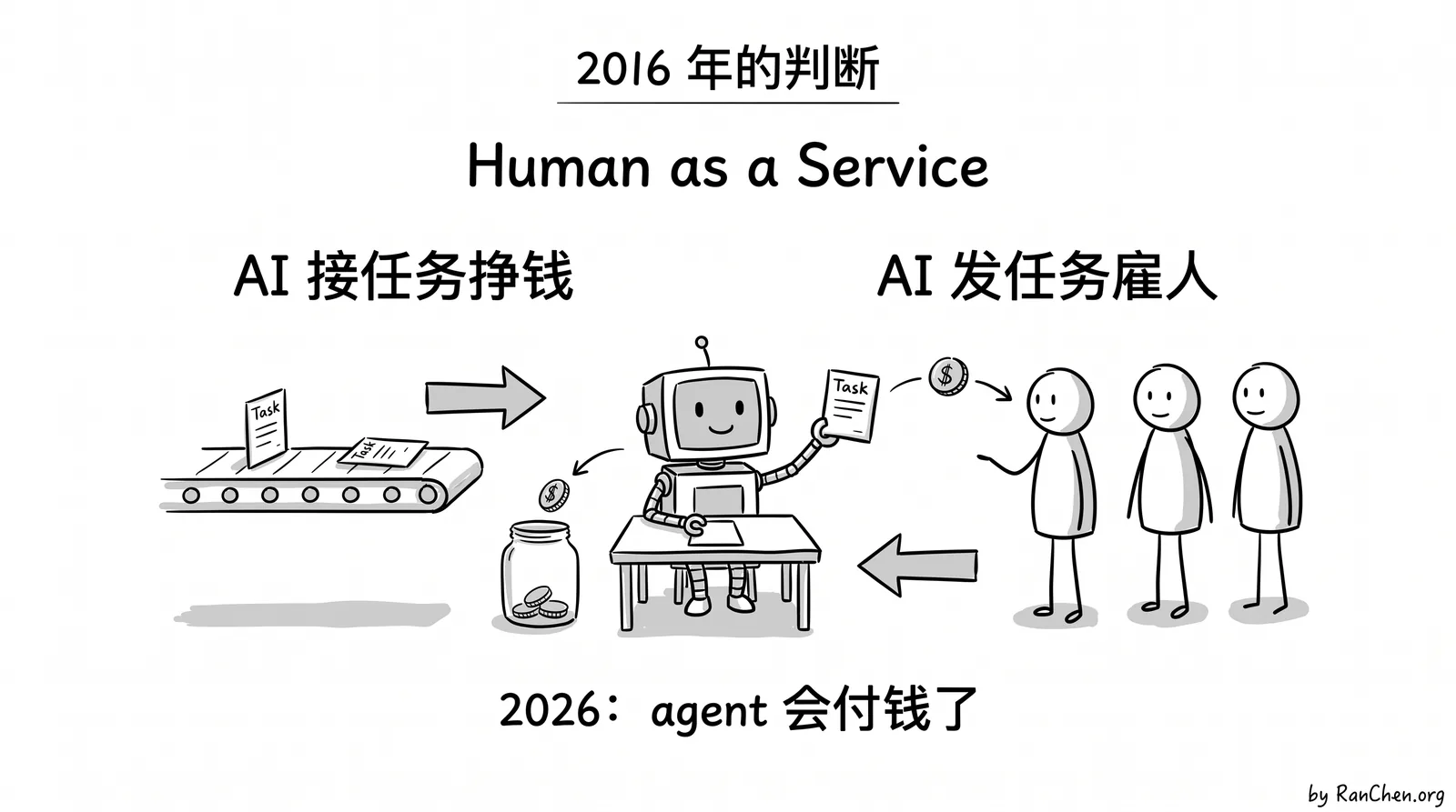 2016 年的判断：把 MTurk 当成 AI 在真实世界里的栖息地