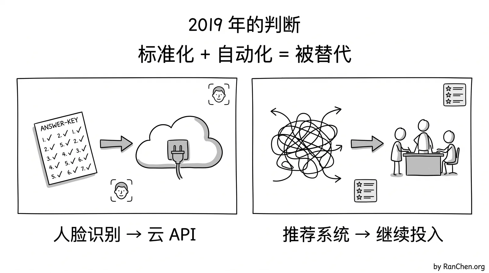 2019 年的判断：有没有"标准答案"，决定一个方向会不会被替代