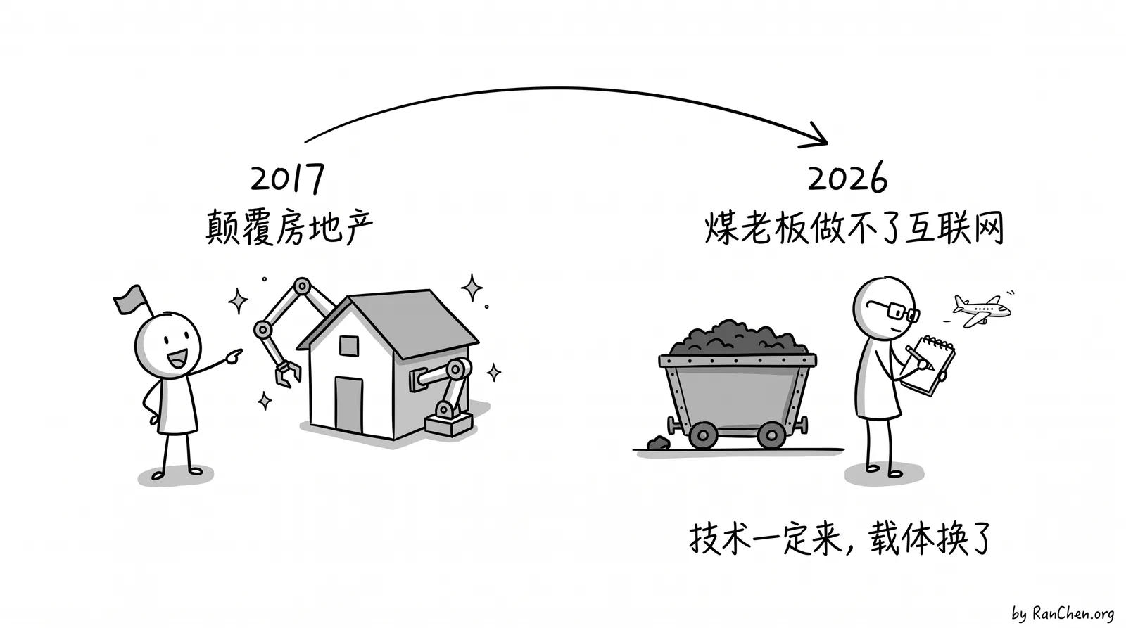 从 2017 年的 Opendoor 信徒到 2026 年的煤老板论：同一个信念换了载体