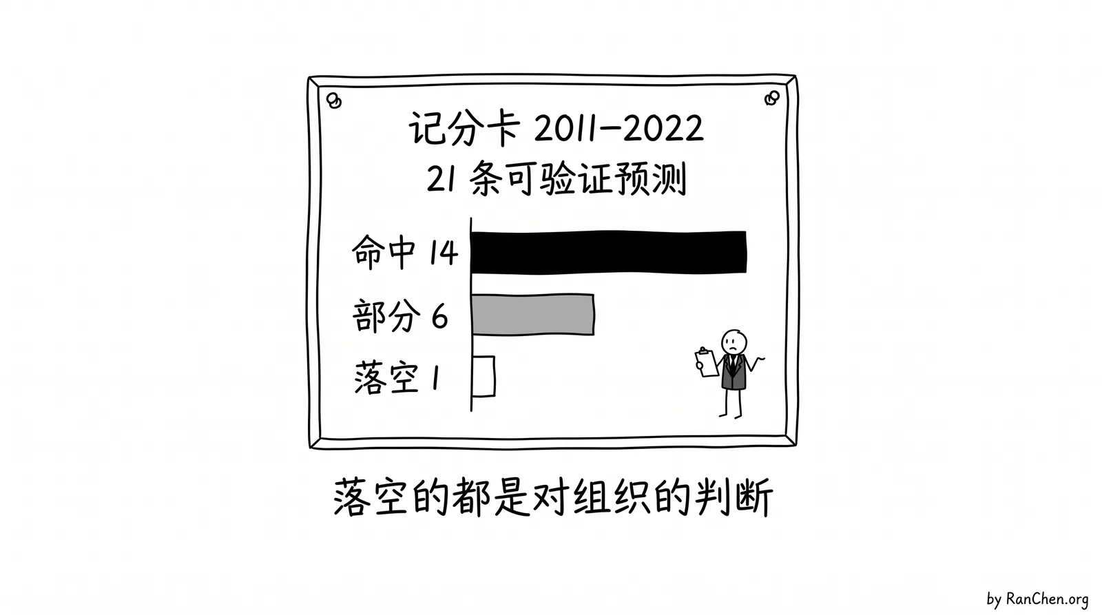 记分卡：19 条可验证预测，9 命中、7 部分、3 落空