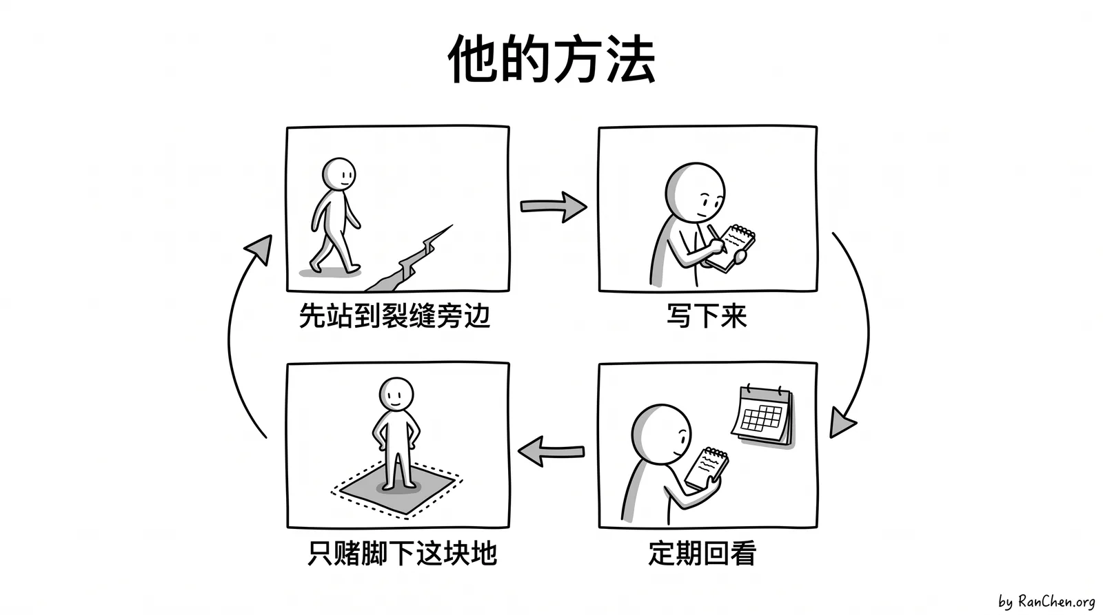 方法：先站到位置上，再写下判断，然后定期回看
