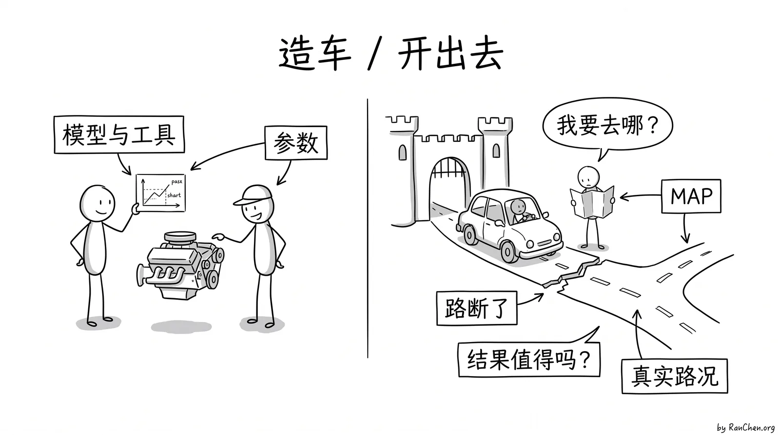汽车时代里，造车与开车是两种信息