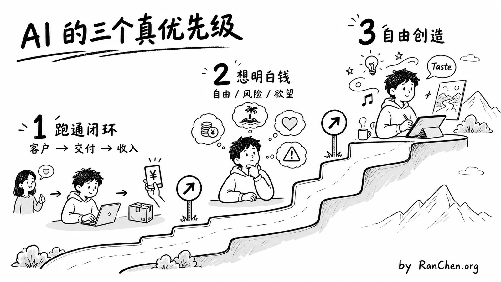 AI 的三个真优先级：闭环、金钱与自由创造