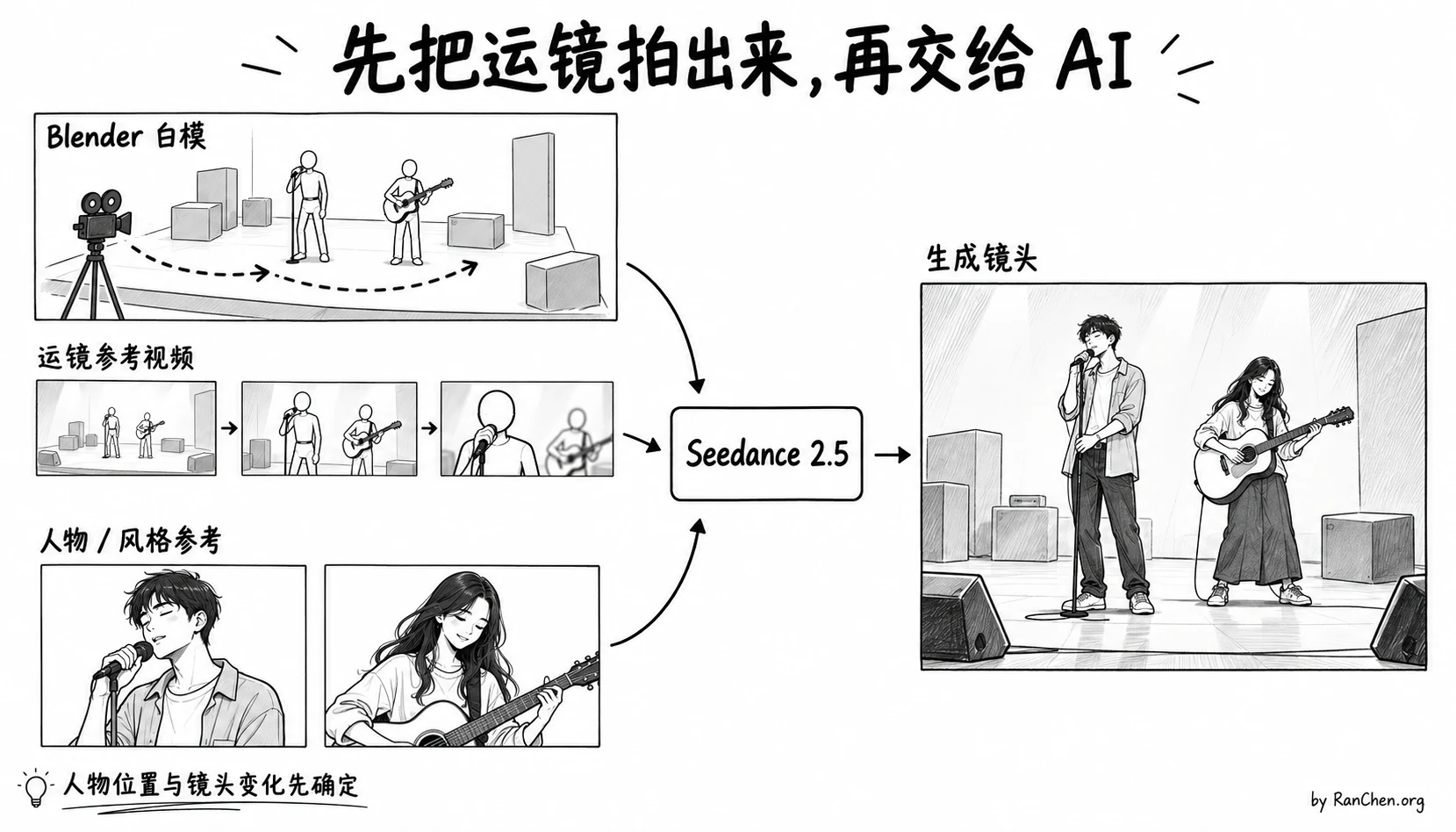 Blender 白模运镜视频与人物风格参考共同指导视频生成