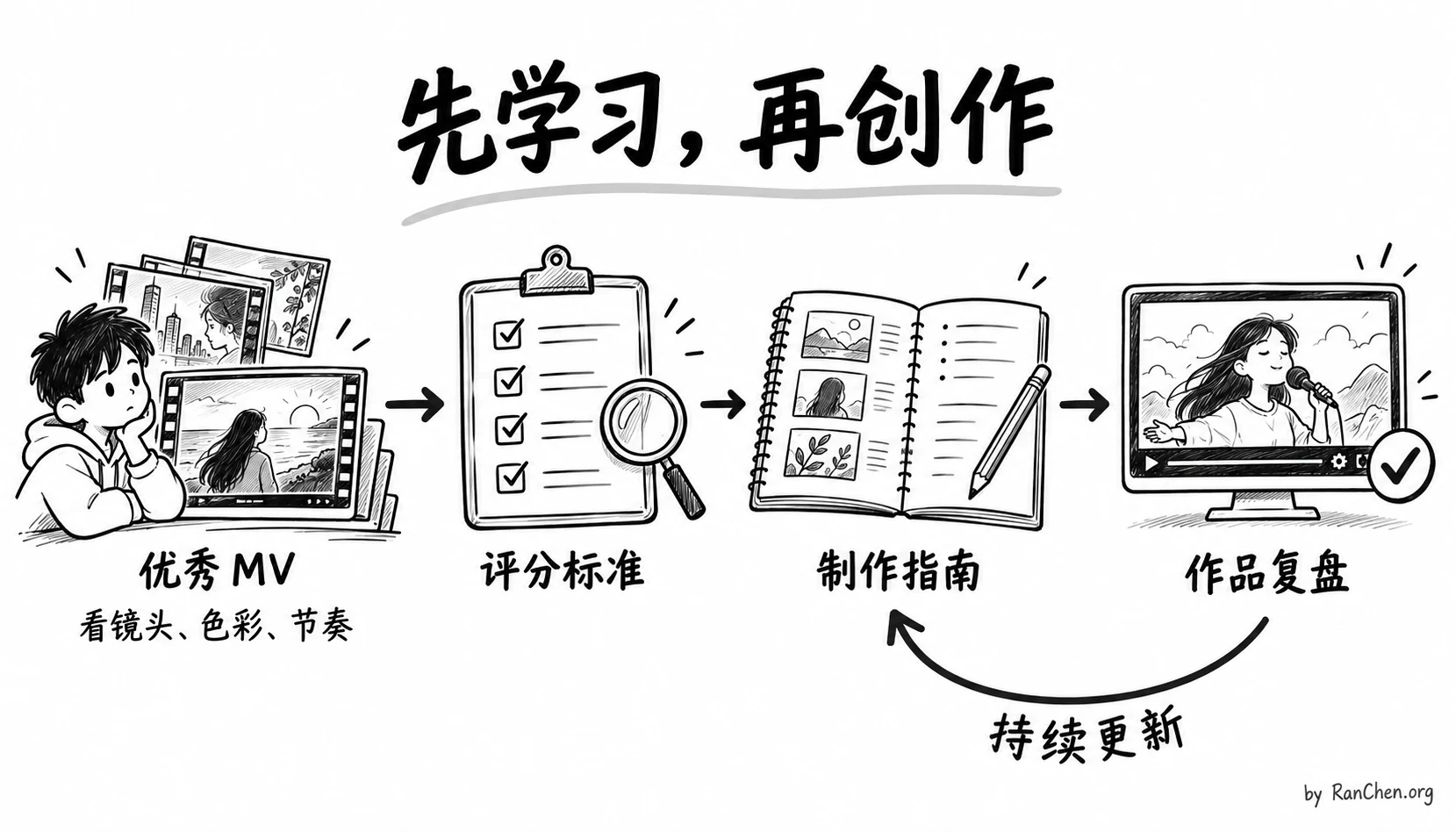 先学习,再创作:从优秀 MV 中总结评分标准与制作指南,再根据作品复盘持续更新