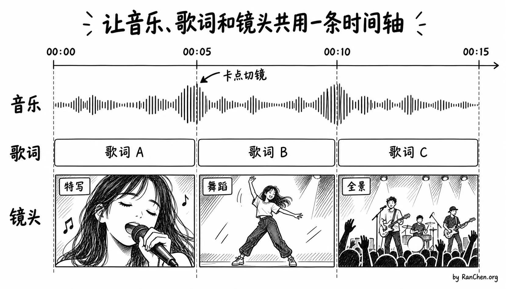 音乐、带时间轴的歌词与分镜共用同一条时间轴,在卡点处切换镜头(示意图)