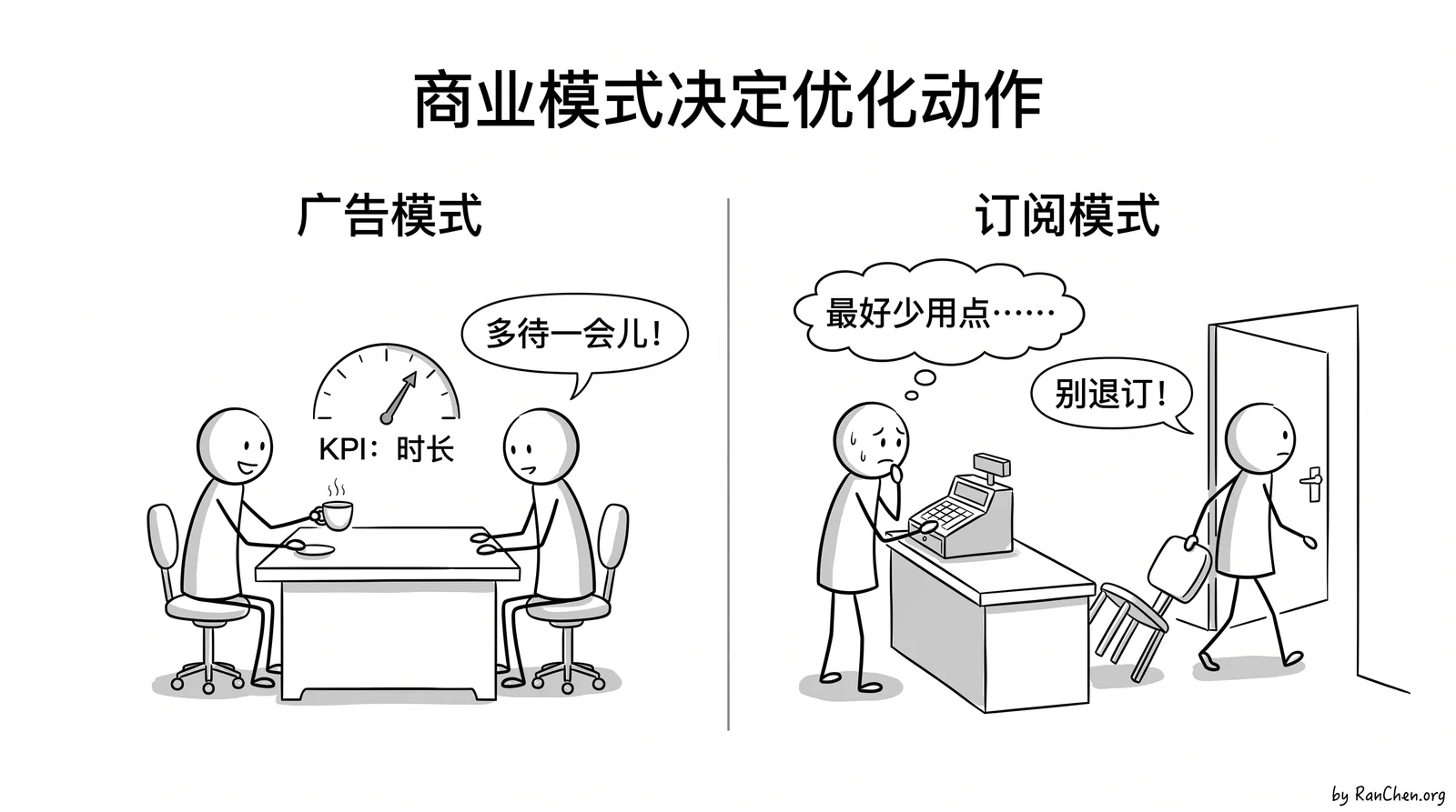 广告模式只盯时长,订阅模式反而希望用户少用
