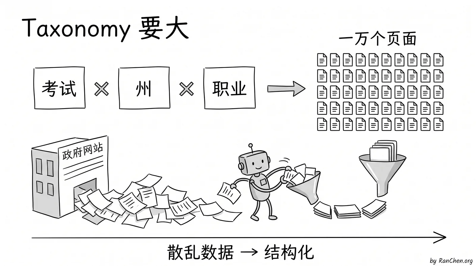考试乘以州乘以职业,再用 AI 把散乱数据变成结构化页面