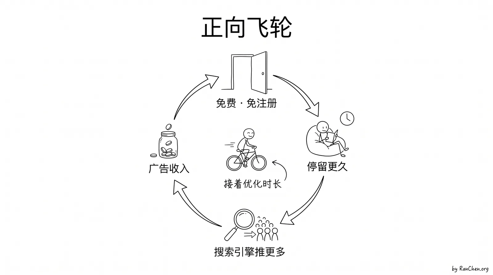 免费免注册、停留更久、搜索引擎推更多、广告收入,形成正向飞轮