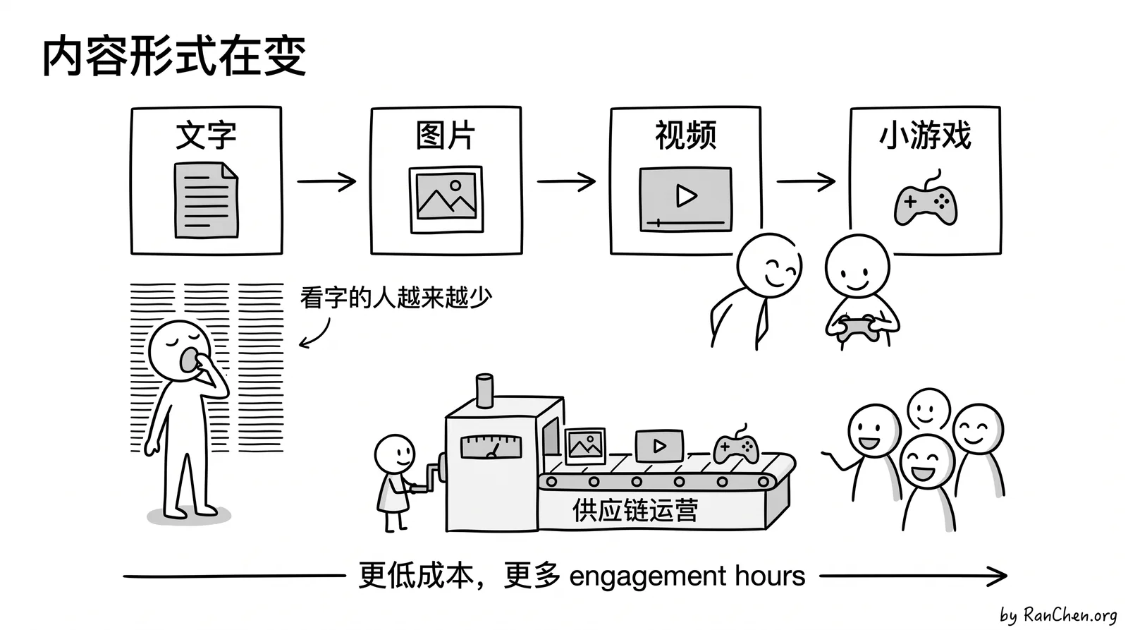 内容形式从文字走向图片、视频和小游戏，核心是用更低成本换更多停留时长