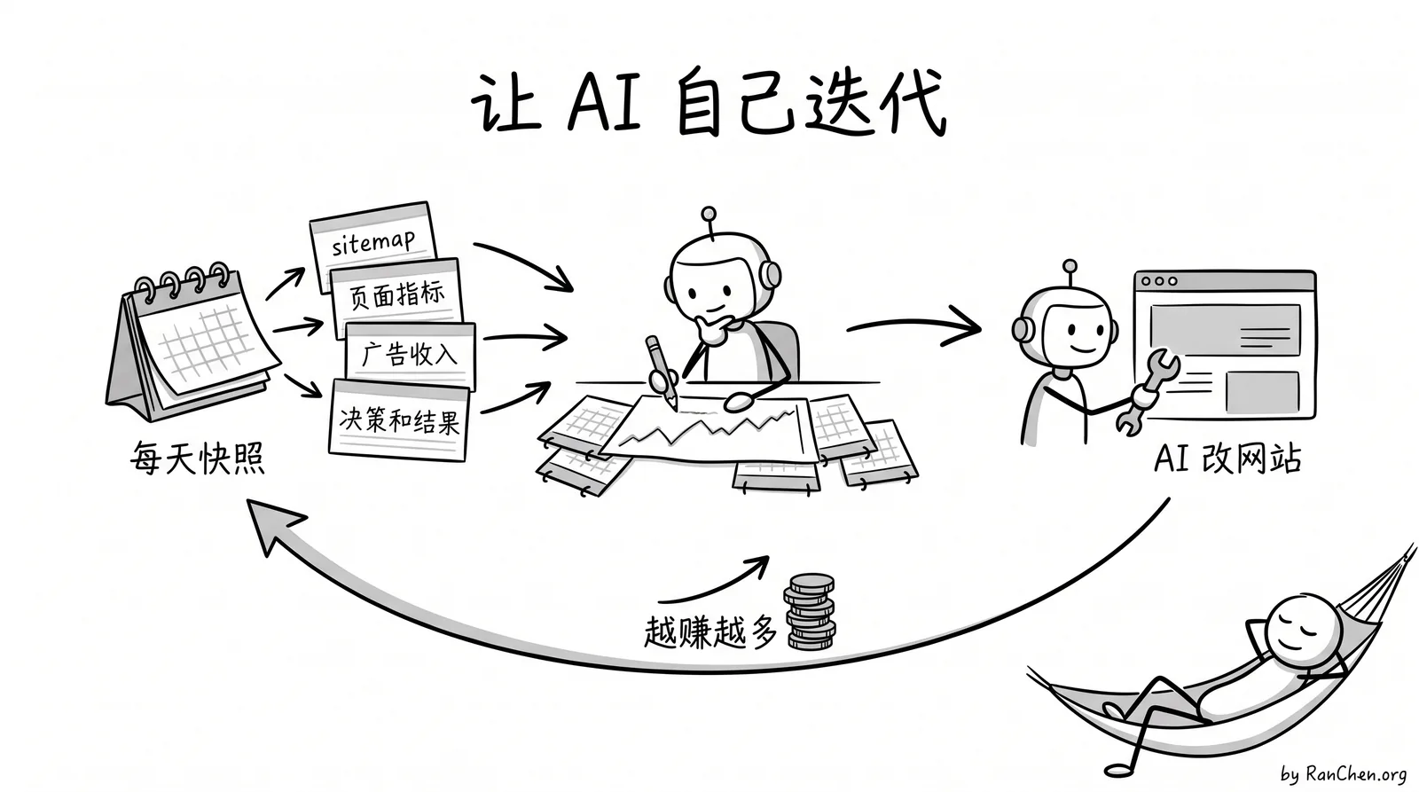 每天把 sitemap、页面指标、广告收入和决策结果做成快照喂给 AI，让它自己迭代网站