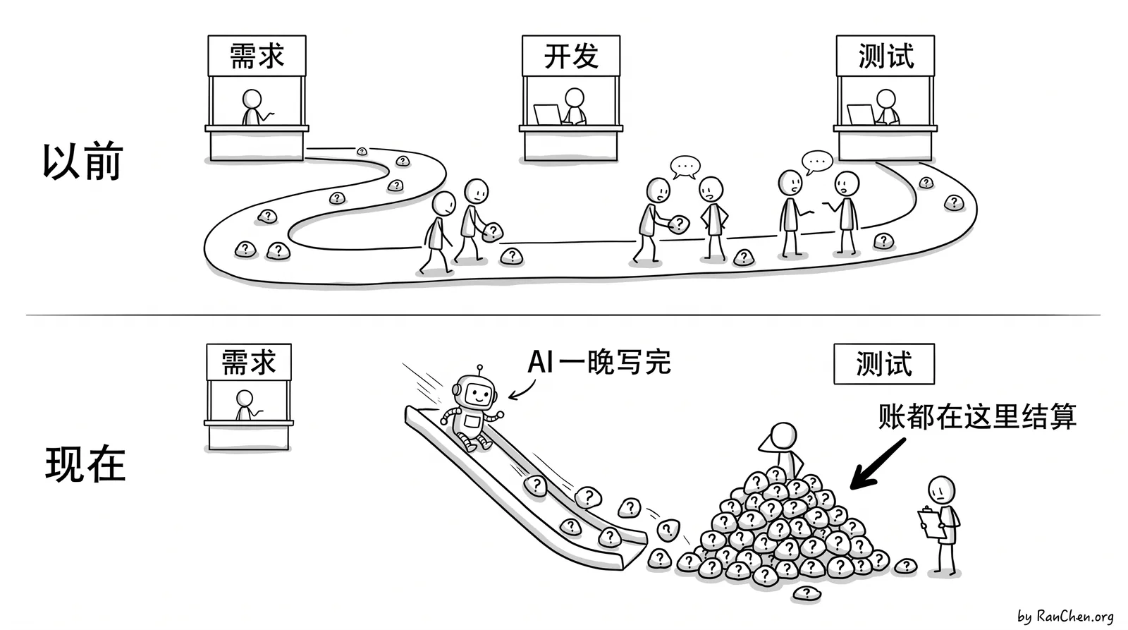 以前实现慢,模糊的地方在路上被慢慢消化;现在 AI 一晚写完,所有没想清楚的地方都堆到测试那里结算
