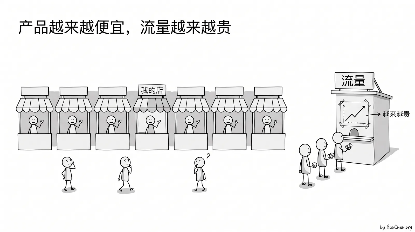 一整条街的店周一同时开张，门口却只有一小撮客人，卖流量的窗口价格一路往上涨