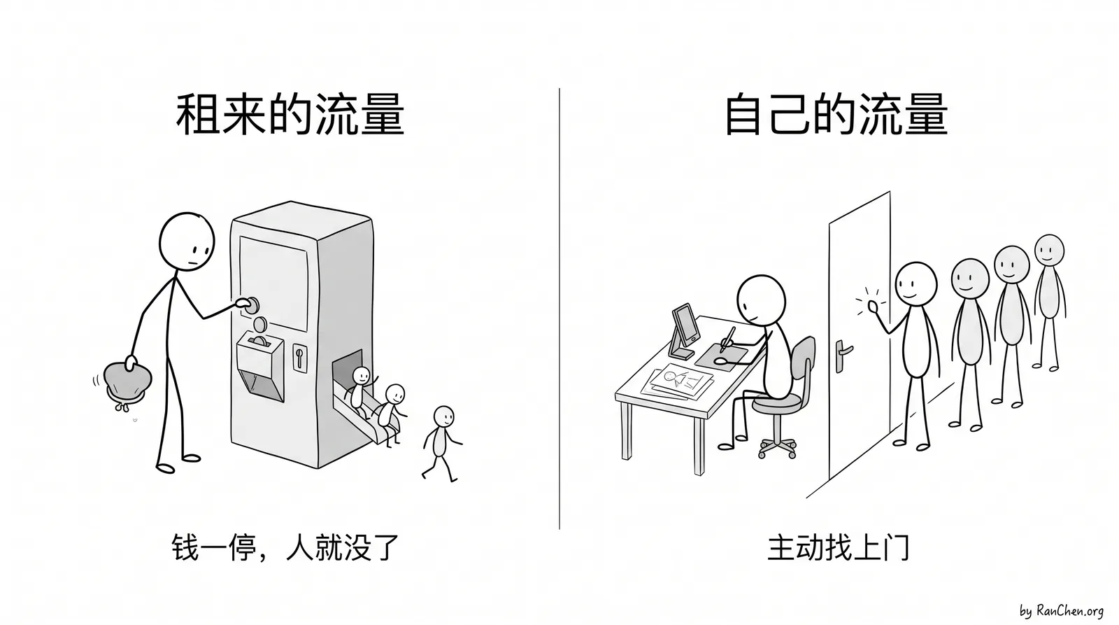 租来的流量钱一停人就没了，自己的流量是别人主动找上门