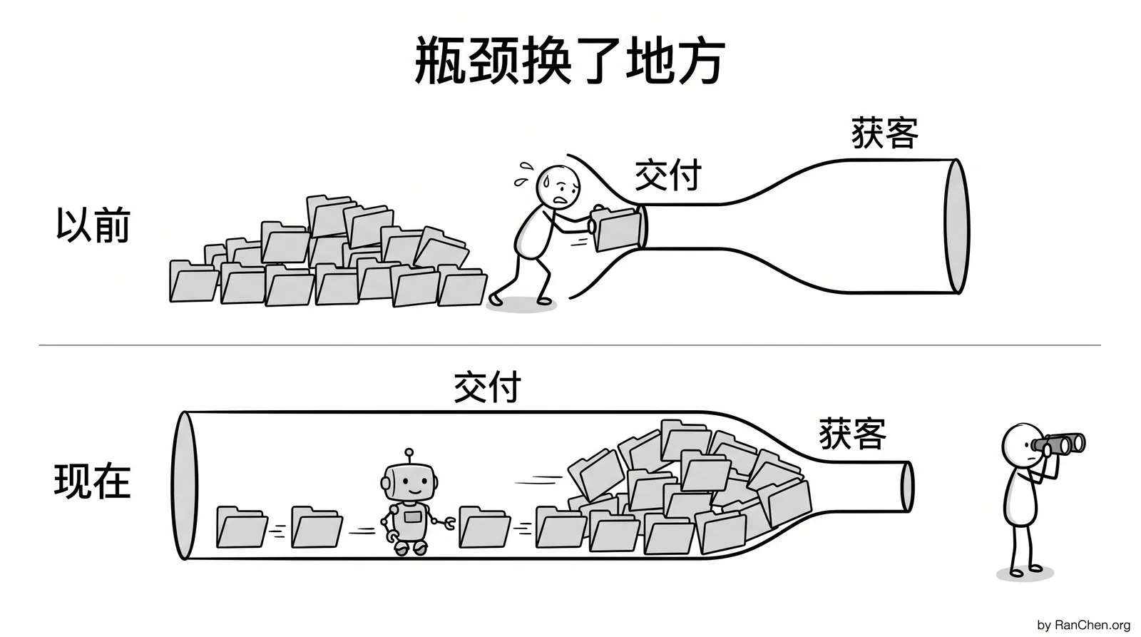 以前瓶颈卡在交付，项目排着队；AI 改造以后交付变宽，瓶颈换到了获客