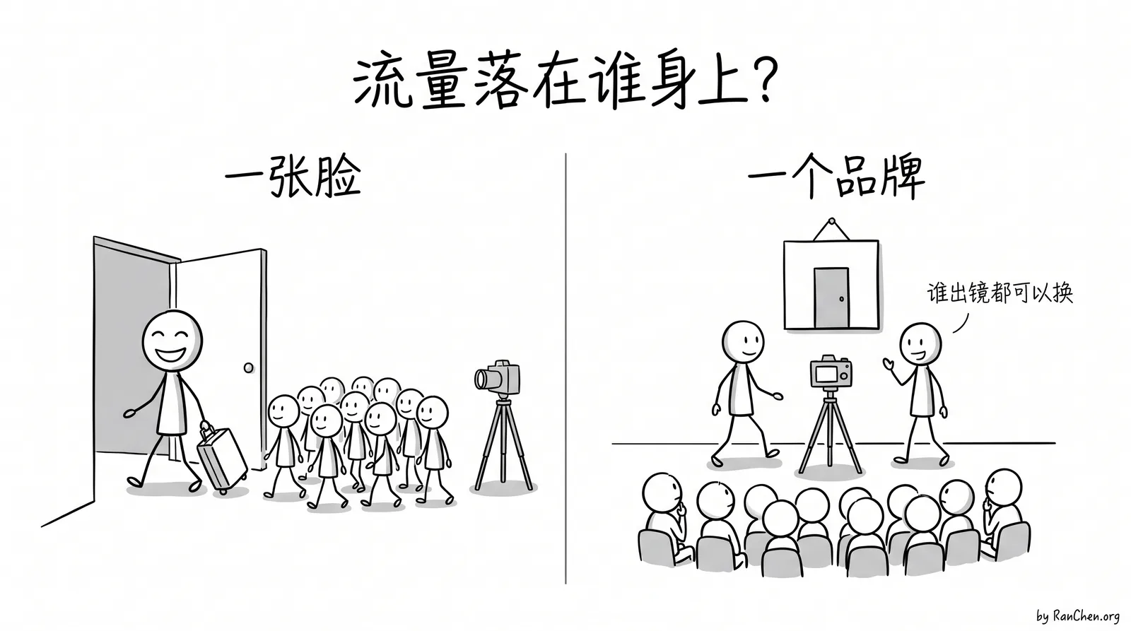 流量落在一张脸上，人走流量就走；落在品牌上，谁出镜都可以换