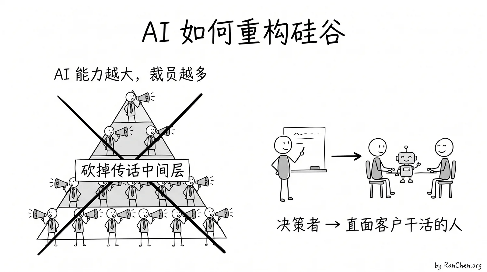 题图：AI 如何重构硅谷——砍掉传话的中间层，只留做决策的人和直面客户干活的人