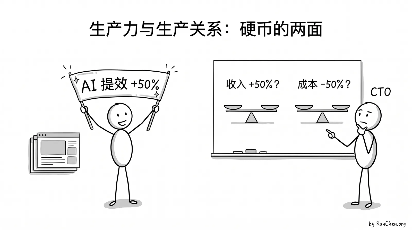 生产力与生产关系是一枚硬币的两面：如果 AI 提效 50%，收入涨了 50%、成本降了 50% 吗？
