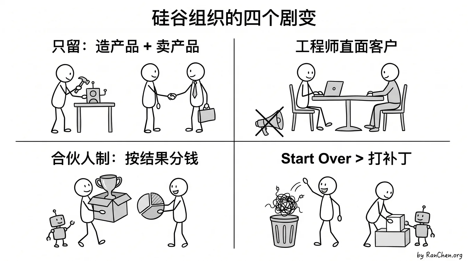 硅谷组织的四个剧变：只留造产品和卖产品、工程师直面客户、合伙人制按结果分钱、Start Over 取代打补丁