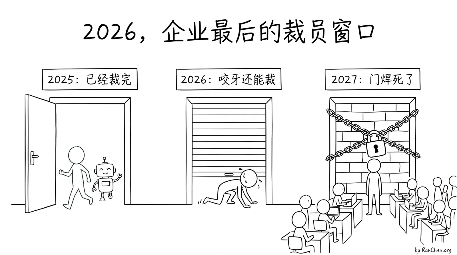 题图：2025 到 2027 的三扇门，裁员的窗口正在关上