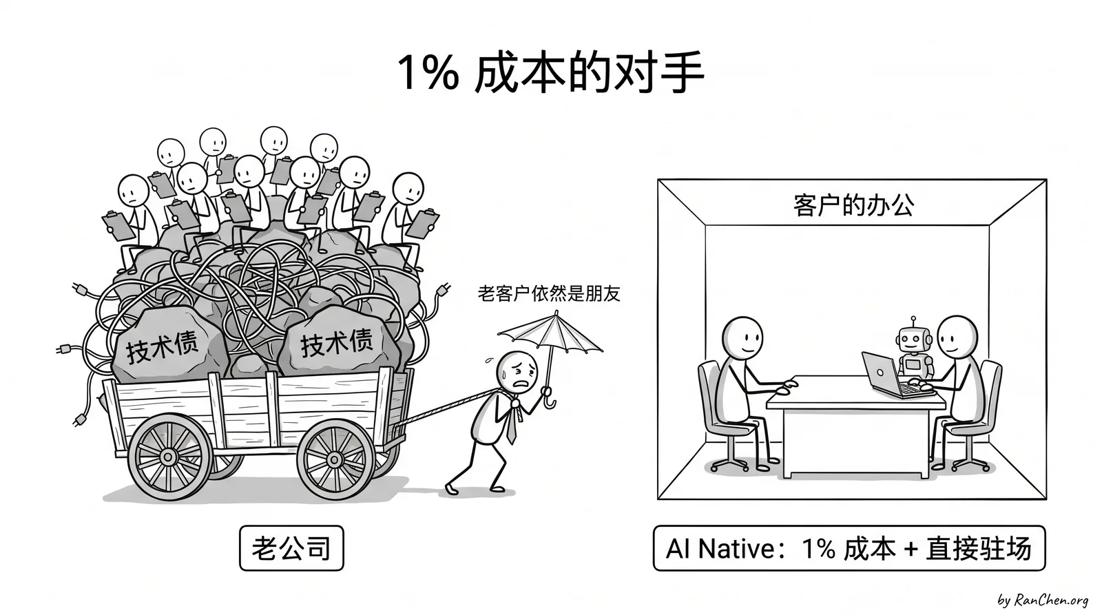 一边是背着技术债和庞大编制的老公司，一边是 1% 成本直接驻场的 AI native 小团队