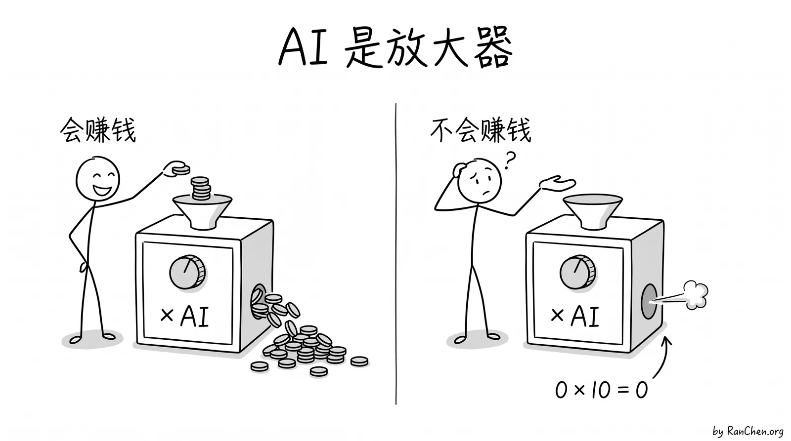 AI 是放大器：会赚钱的人赚得更多，不会赚钱的人乘以 AI 还是零